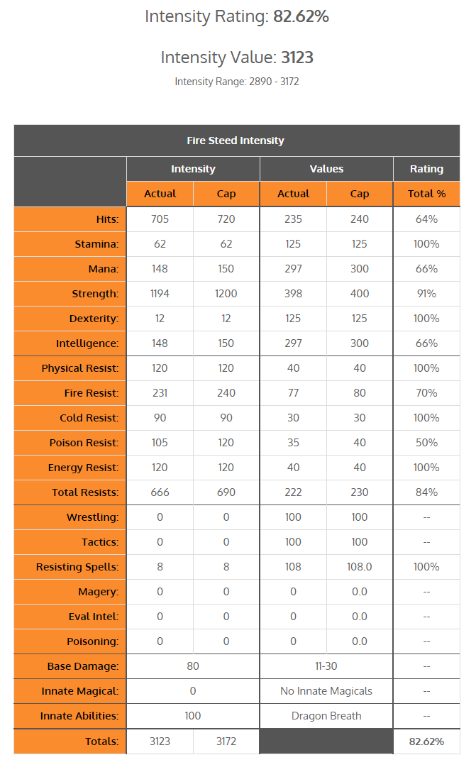 Pet Intensity Calculator (Enhanced Rating System) | Stratics Community